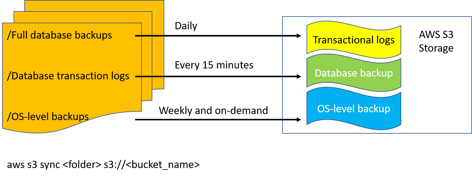 backup-to-amazon-s3-cloud backup-to-amazon-s3-cloud