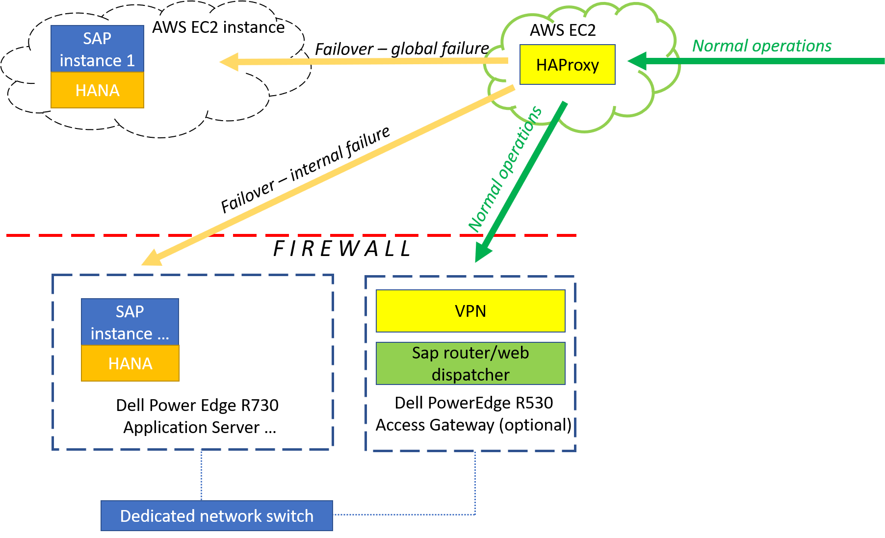 sap_landscape_network_fail_over sap_landscape_network_fail_over