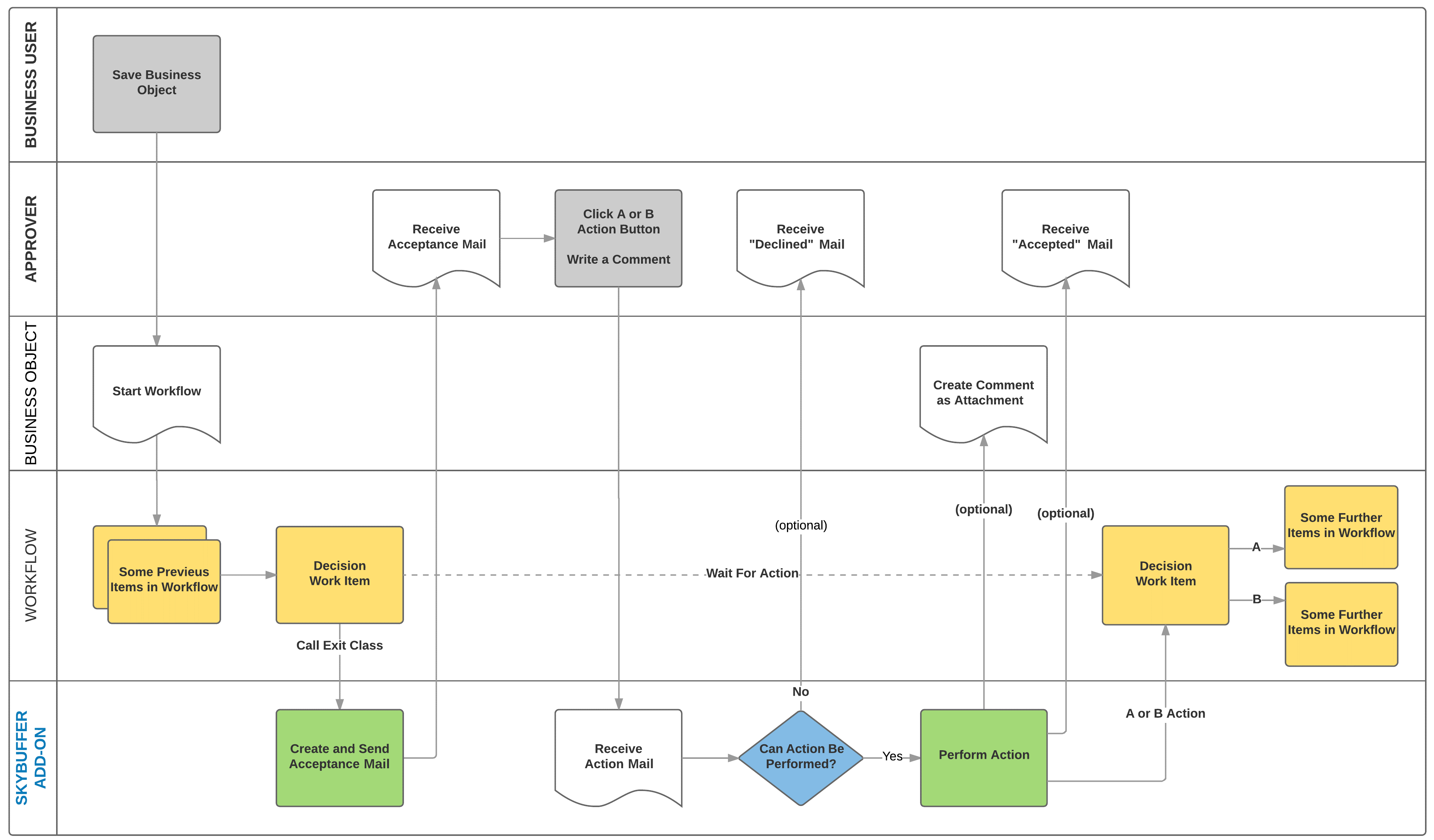 Business Objects User Manual