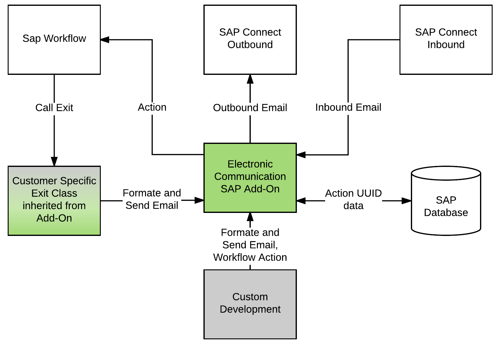 Руководство пользователя по инсталляции дополнения SAP «Простые коммуникации» (версия 3.1 от 8 июня 2018)