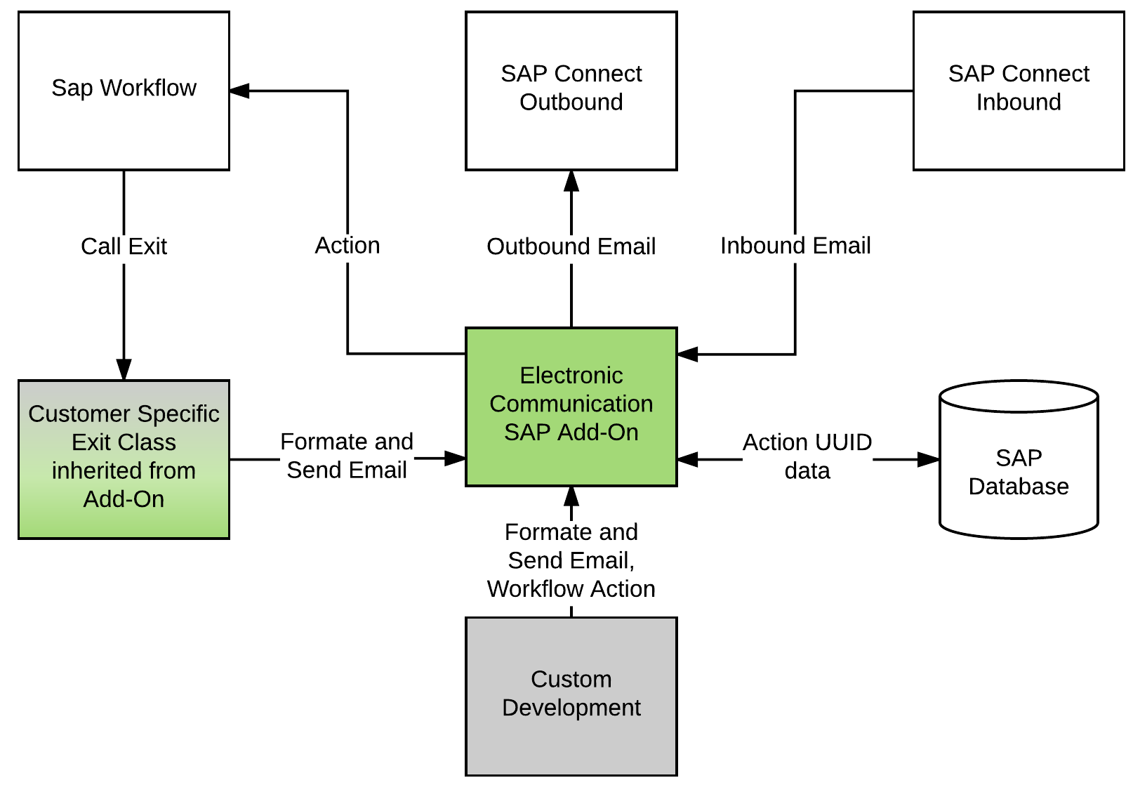 Sap B1 9 2 License Comparison Chart