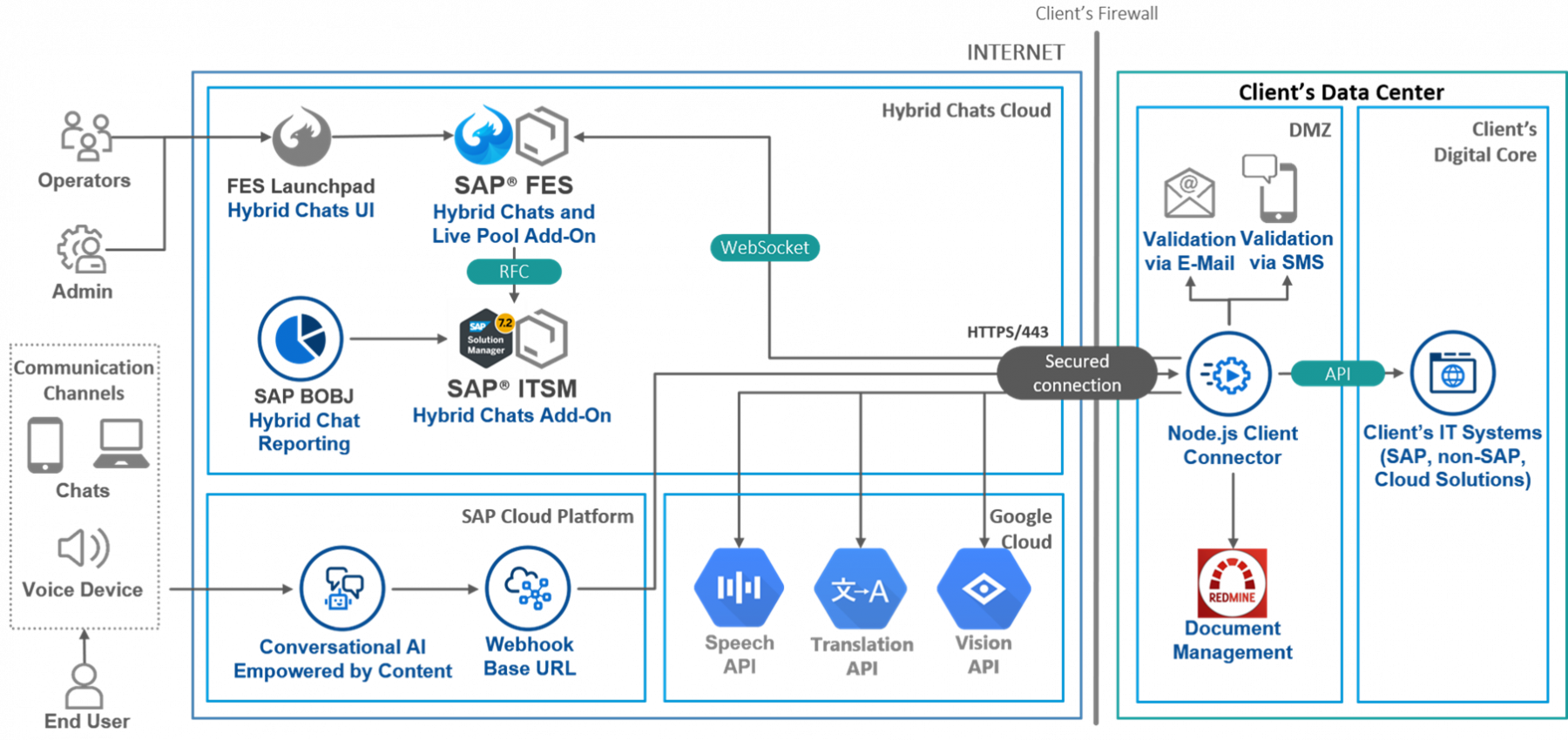 Cloud + DMZ Landscape