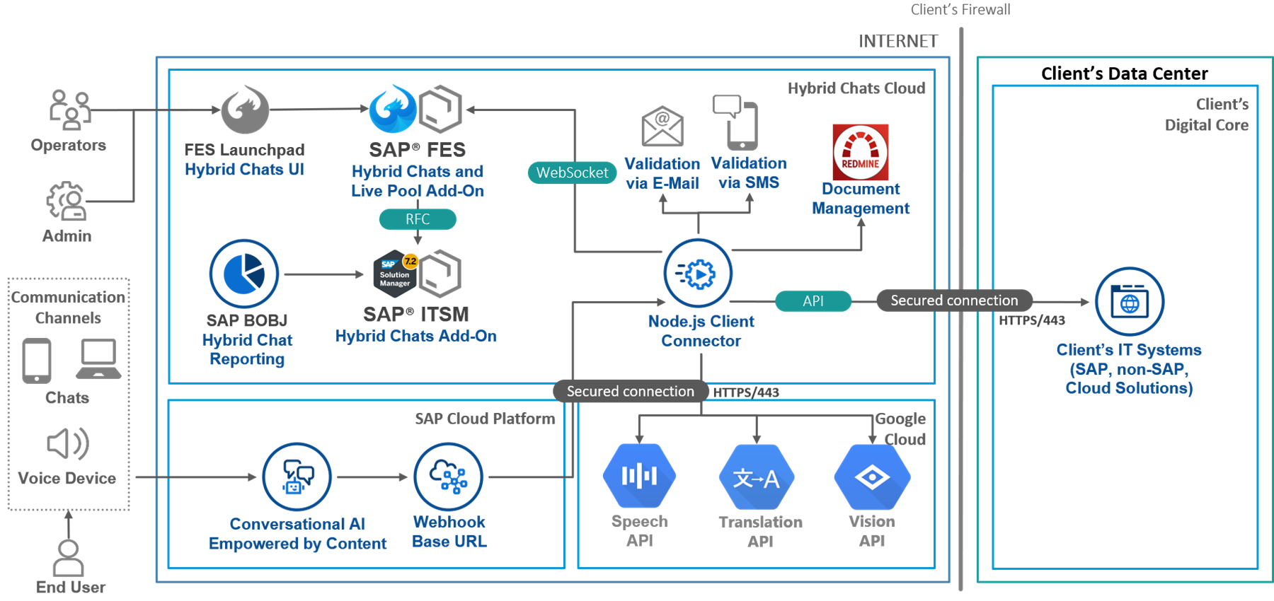 Public Cloud Landscape