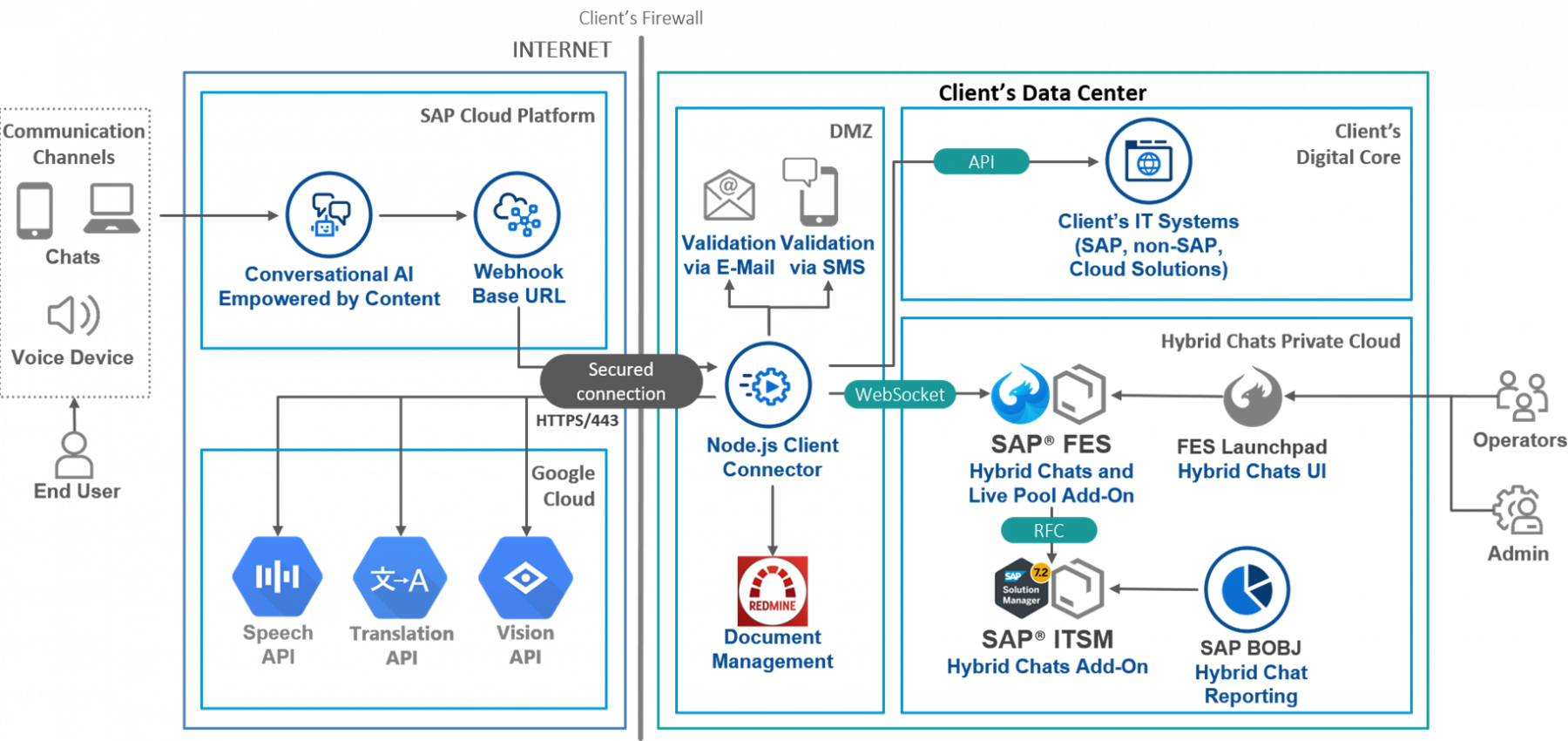 Private Cloud Landscape