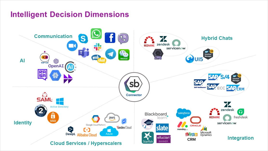 Digital Core Integration