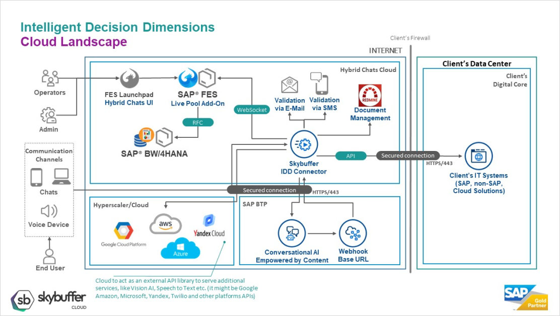 Public and Hybrid Deployment